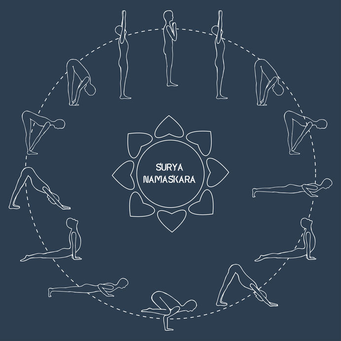 Diagram of the Surya Namaskara (Sun Salutation) poses or asanas that form a circle.